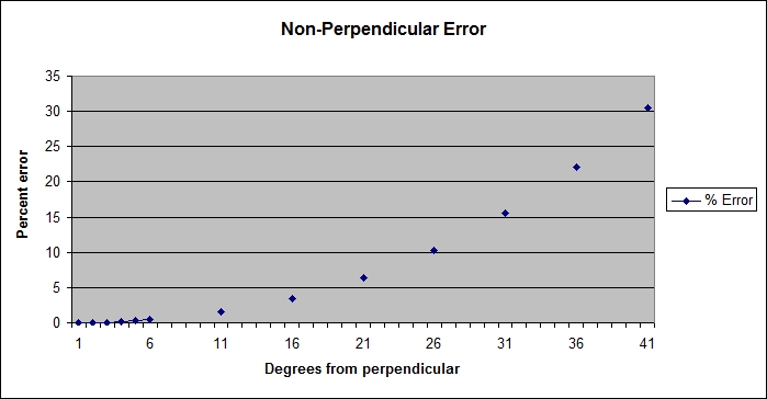 Non-perpendicular error percentages