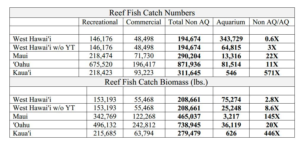 Table 1. Island comparison of the number and pounds of reef fishes caught by recreational and commercial fishers relative to aquarium collectors 2008-2011. The far right column represents Total Non AQ catch of reef fish relative to the catch taken by aquarium collectors. Credit: Walsh (2014)