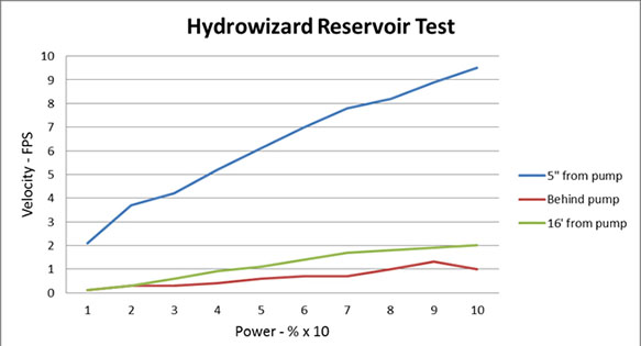 Initial Testing of the Hydrowizard