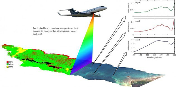 NASA will take to the air to survey the health of the world's coral reefs, using a new system mounted in sub-orbital winged aircraft. Image: NASA.