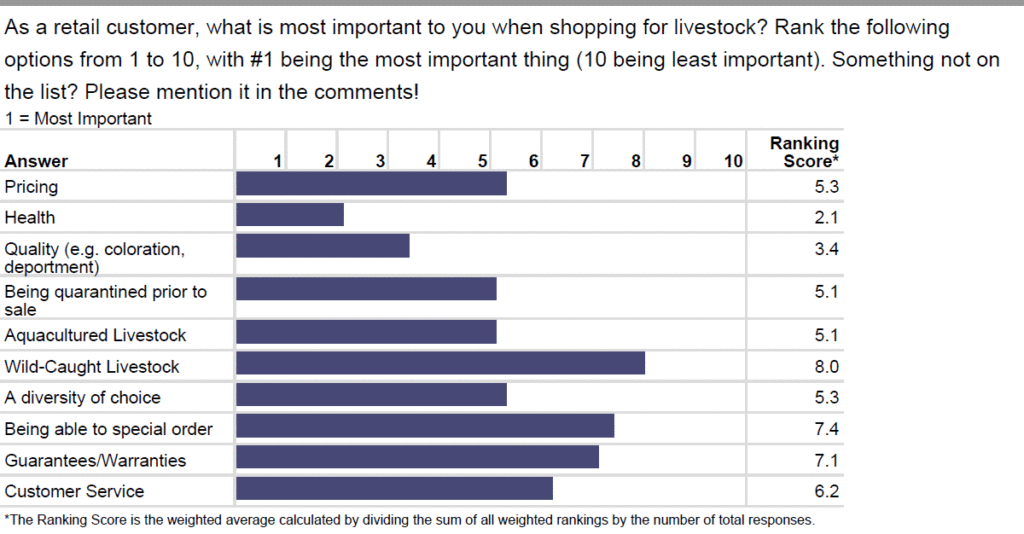 For your consideration: What did retail consumers say was most important when shopping for livestock? Do the answers surprise you?